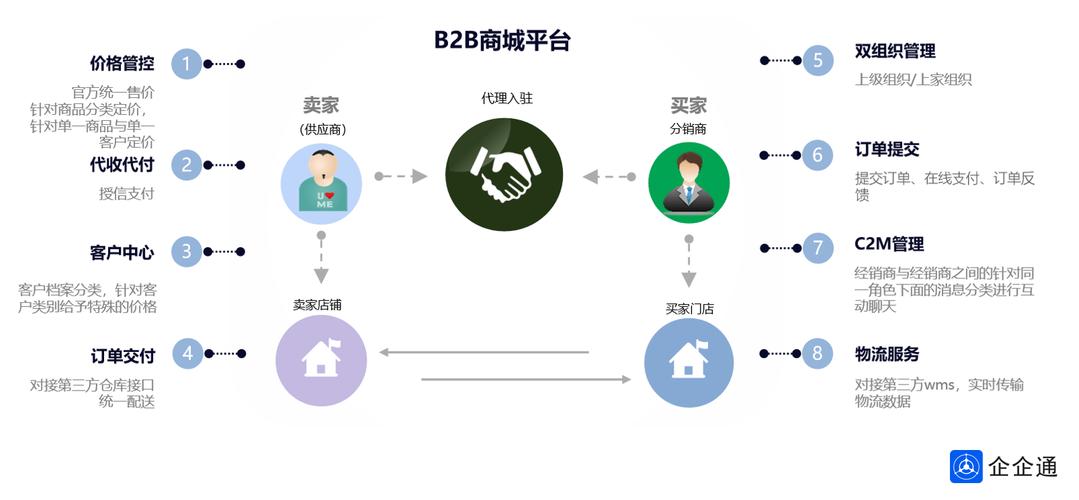 b2b分销系统解释