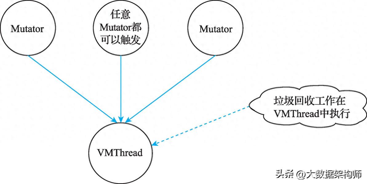 JVM垃圾回收器详解：串行回收新生代内存管理垃圾回收的触发机制