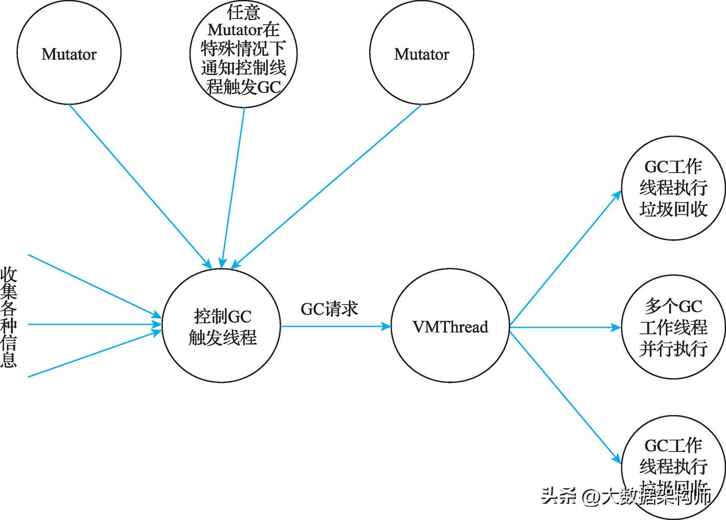请简述java的内存回收机制