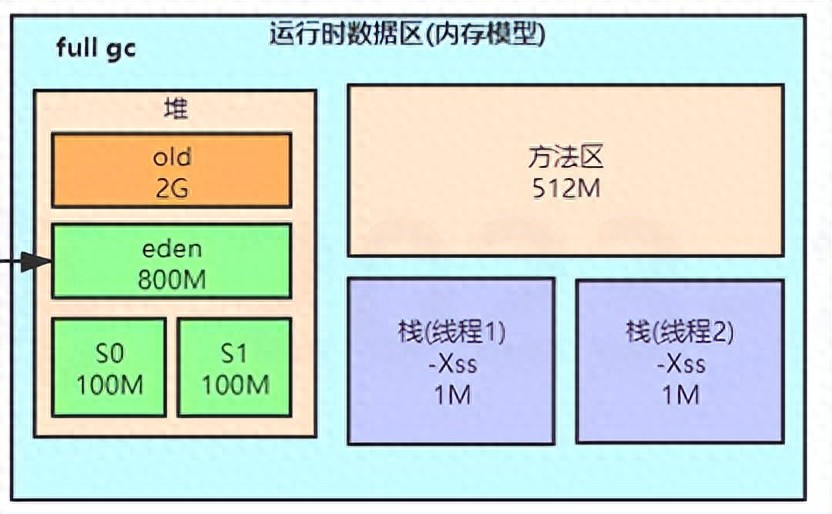 JVM垃圾回收算法总结