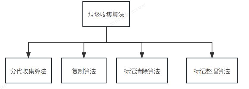 请简述java的内存回收机制