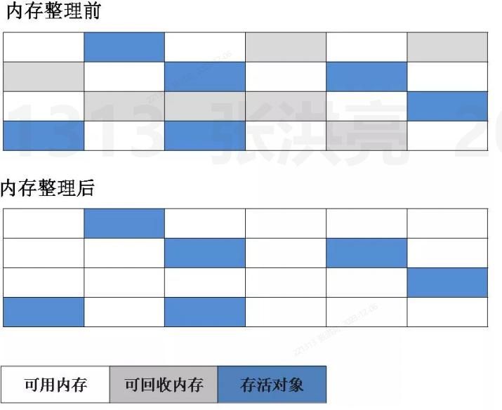 请简述java的内存回收机制