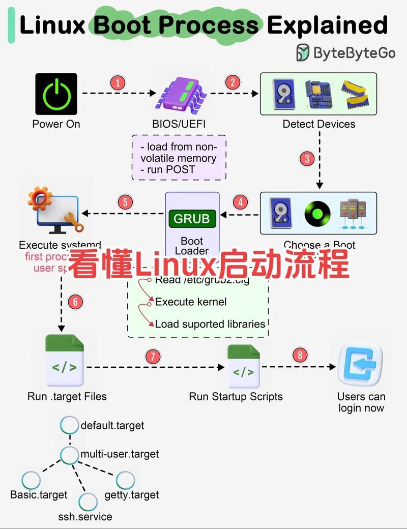linux下运行java程序