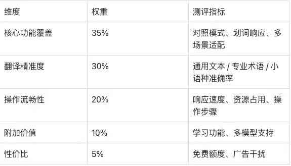 2025 年 6 款网页翻译插件横评：适配多场景，选工具不踩坑