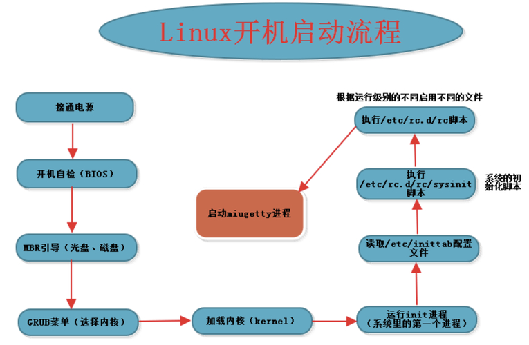 在Linux系统上编写并运行程序，以Java程序为例