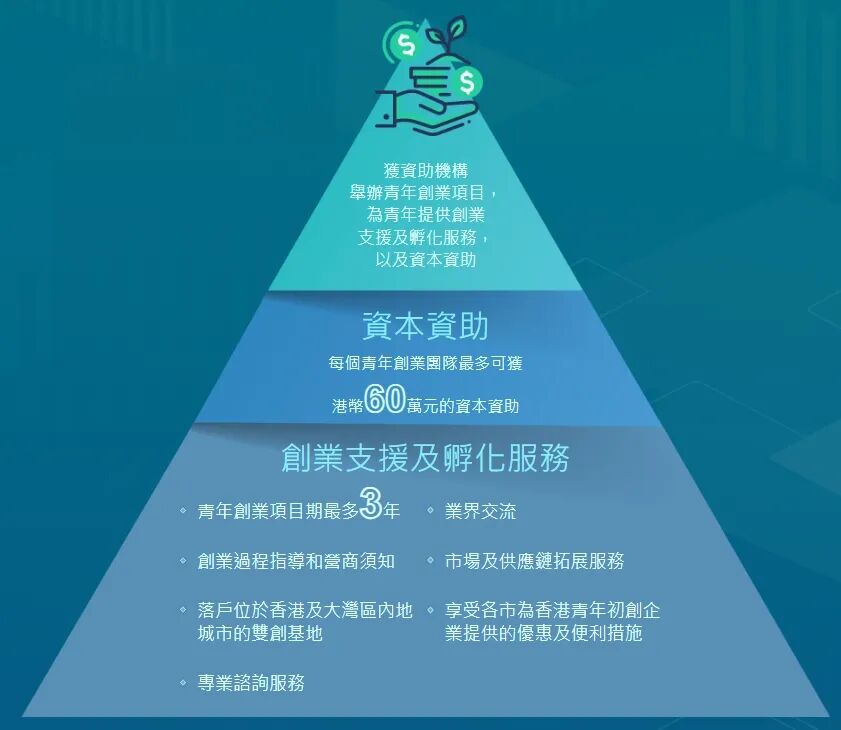 最高60万港元创业资助金！粤港澳大湾区青年创业启航计划现正接受申请