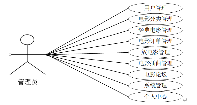 计算机毕业设计 java 经典电影共享系统的设计与实现 基于 SSM 架构的经典电影资源共享平台Java 开发的电影分享与交流系统