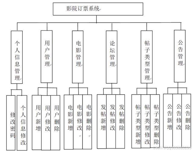 java电影网站系统毕业设计