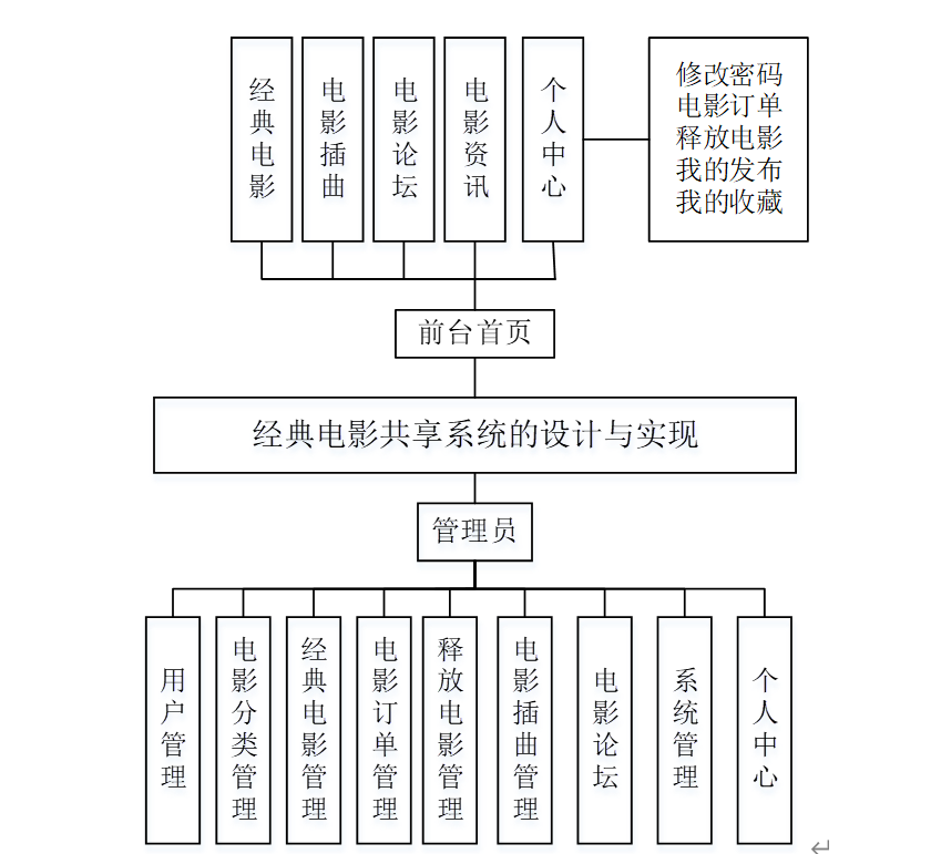 java电影网站系统毕业设计