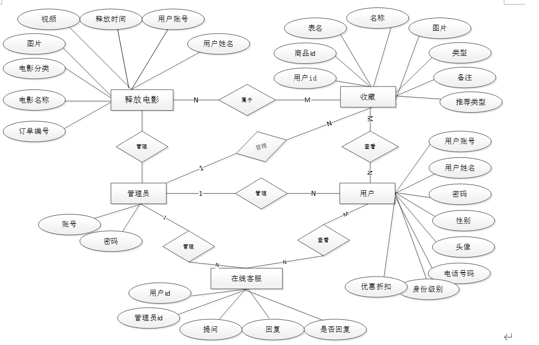 java电影网站系统毕业设计