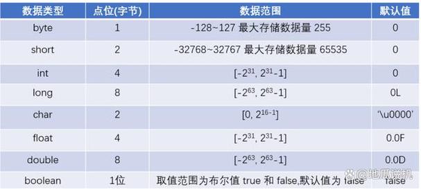 Java中boolean类型占⽤多少个字节