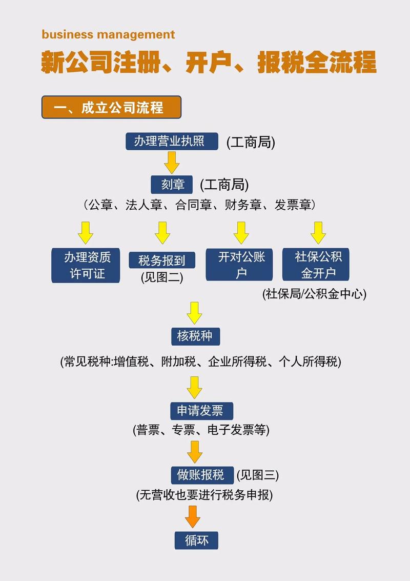 公司注册成立流程是什么？如何处理新注册企业首次纳税申报？