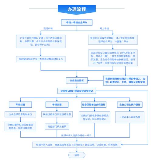 新公司注册流程