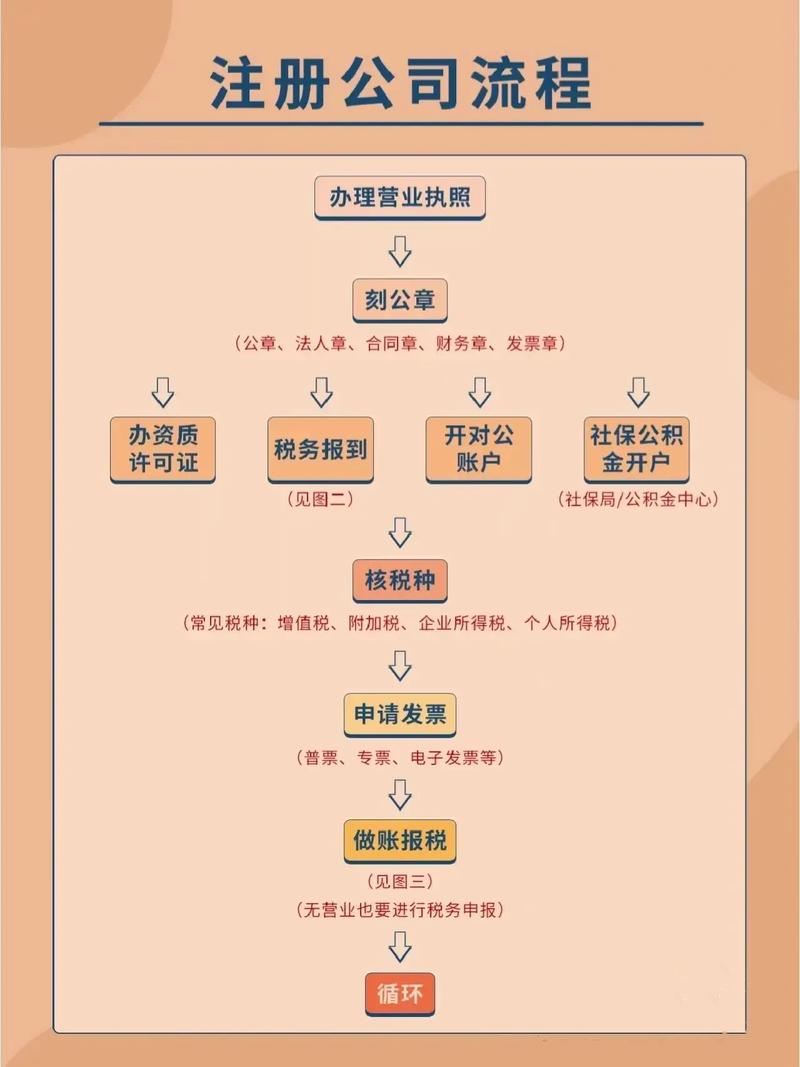 公司完整的注册流程