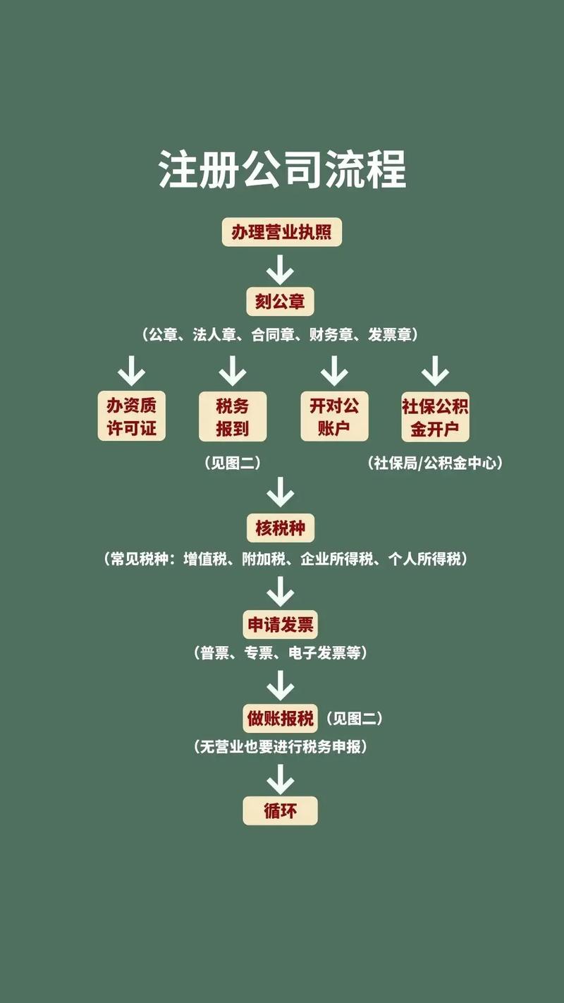 新注册公司流程，工商注册流程速学篇，助你工商注册申报