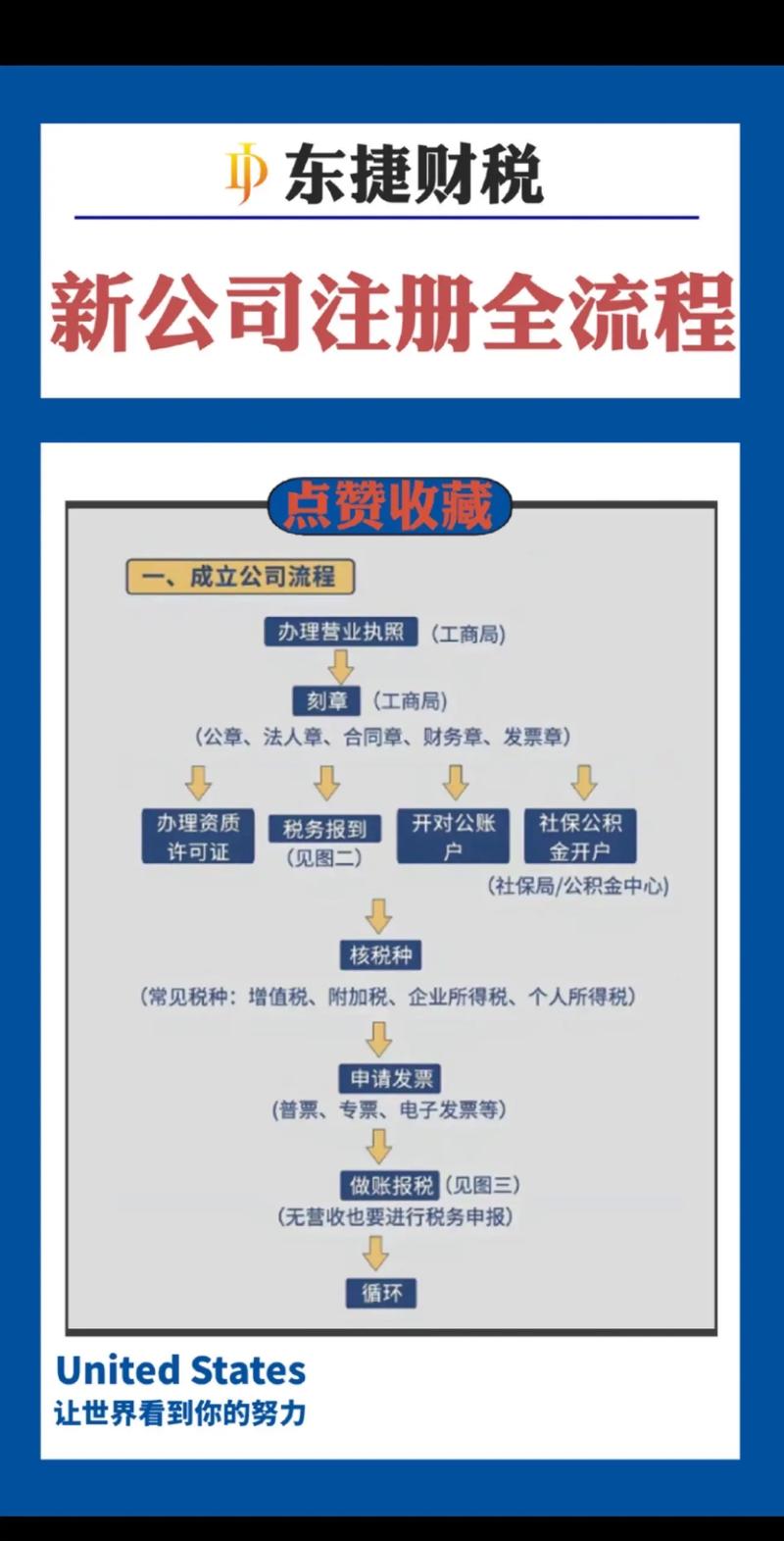 新公司注册流程