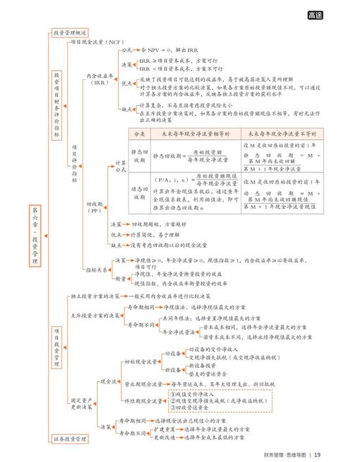 财管投资管理知识点总结