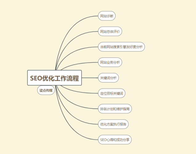 网站优化与seo区别?