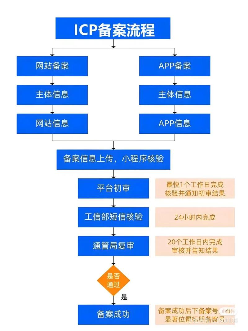 北京域名备案流程