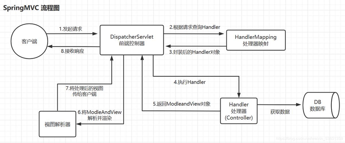 java 发微信