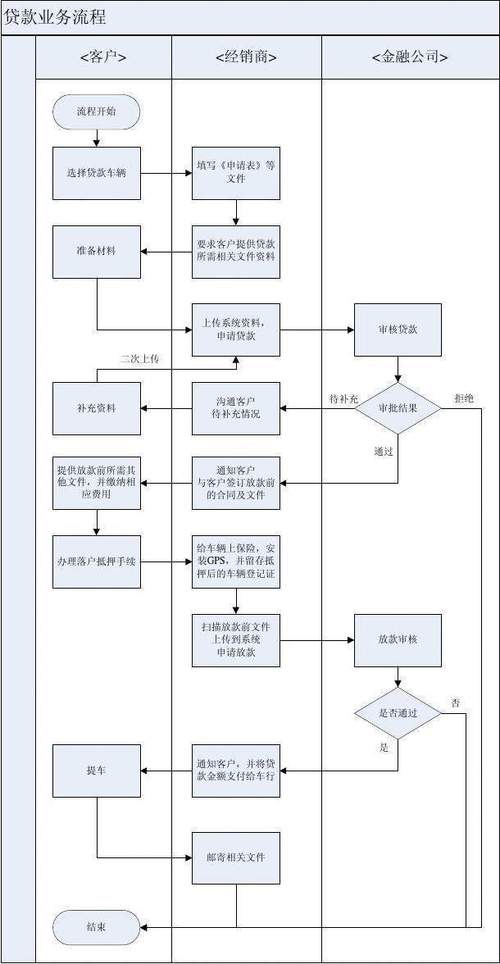 银行房贷流程