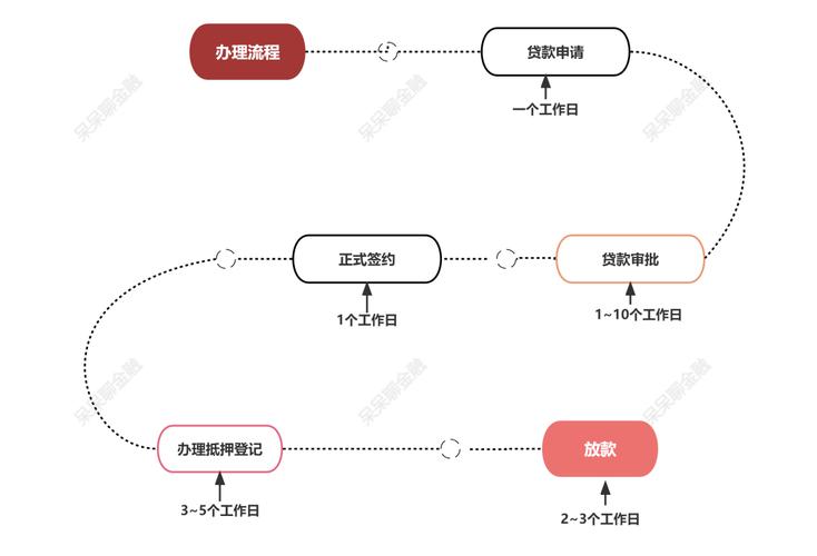 银行房贷流程
