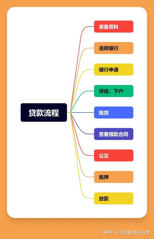 买房办理银行贷款流程有哪些