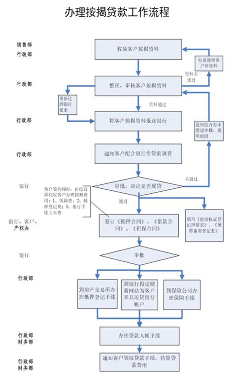 银行房贷流程