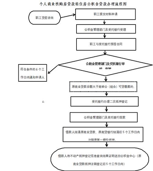 银行房贷流程