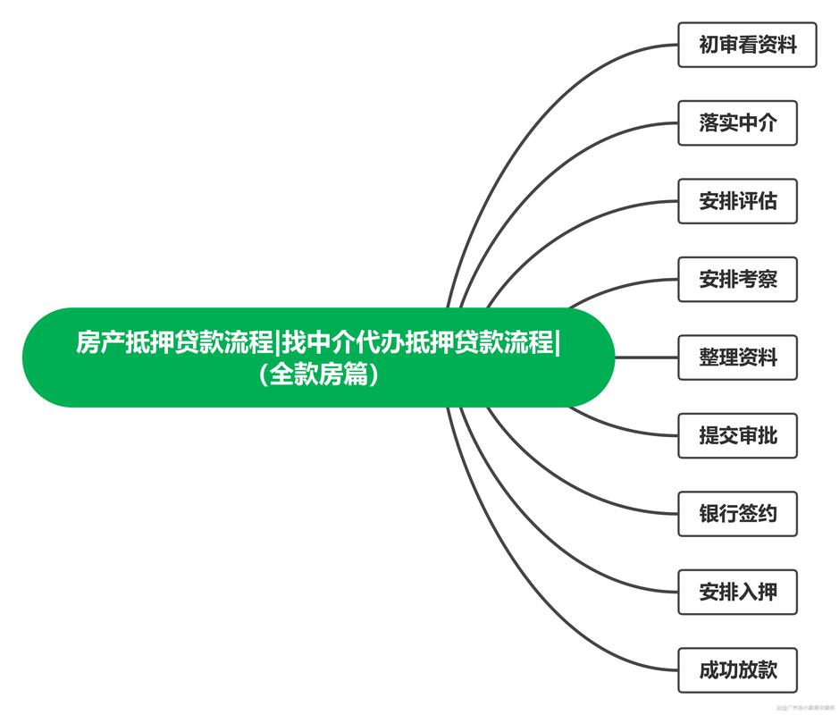 银行房贷流程