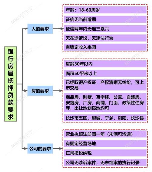 银行房贷流程