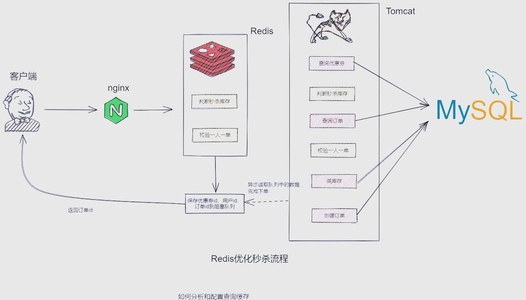redis 表设计