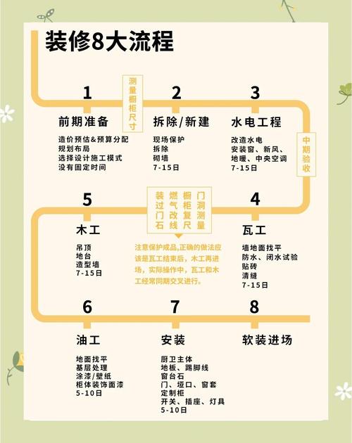 装修房子的流程流程