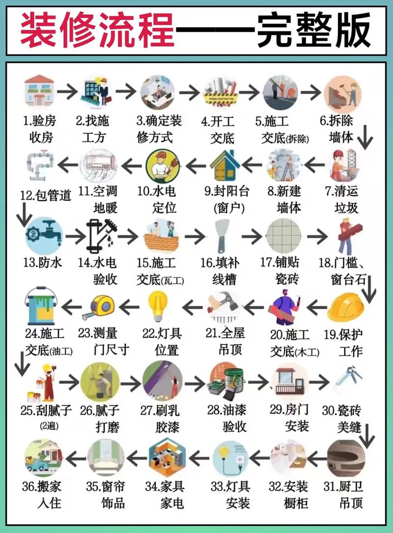 家庭装修的步骤