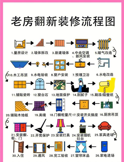 室内装修的流程步骤 业主不得不看的7个装修流程