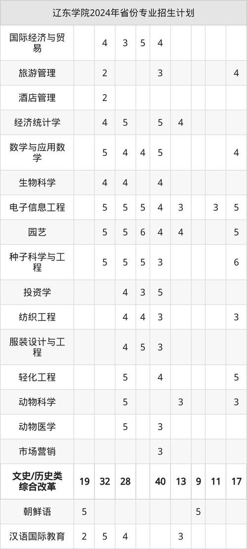 辽东学院代码