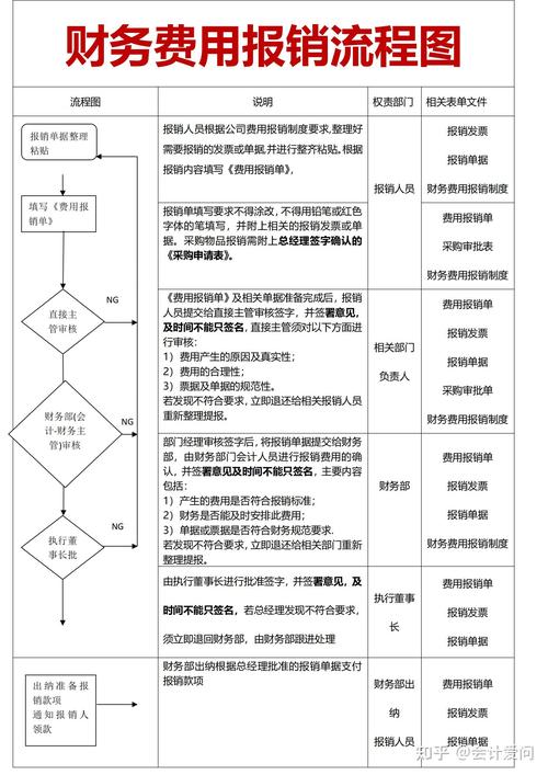 修理费报销流程