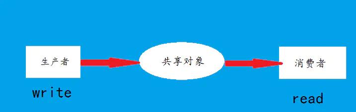 java多线程程序
