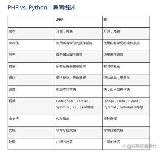 为什么相对PHP黑python的更少
