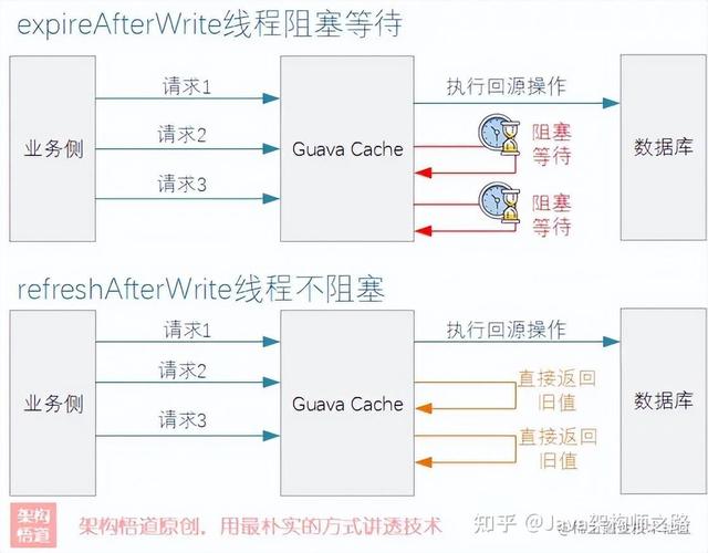 本地缓存GuavaCache（一）
