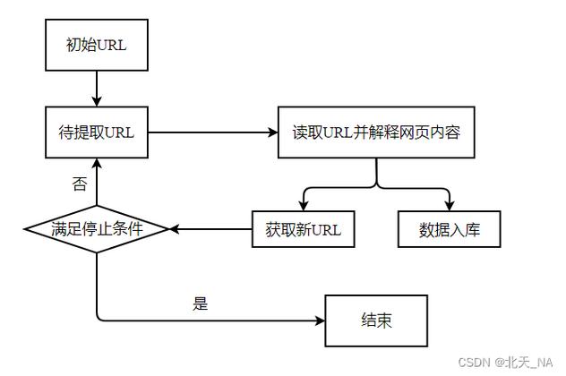 java爬虫技术