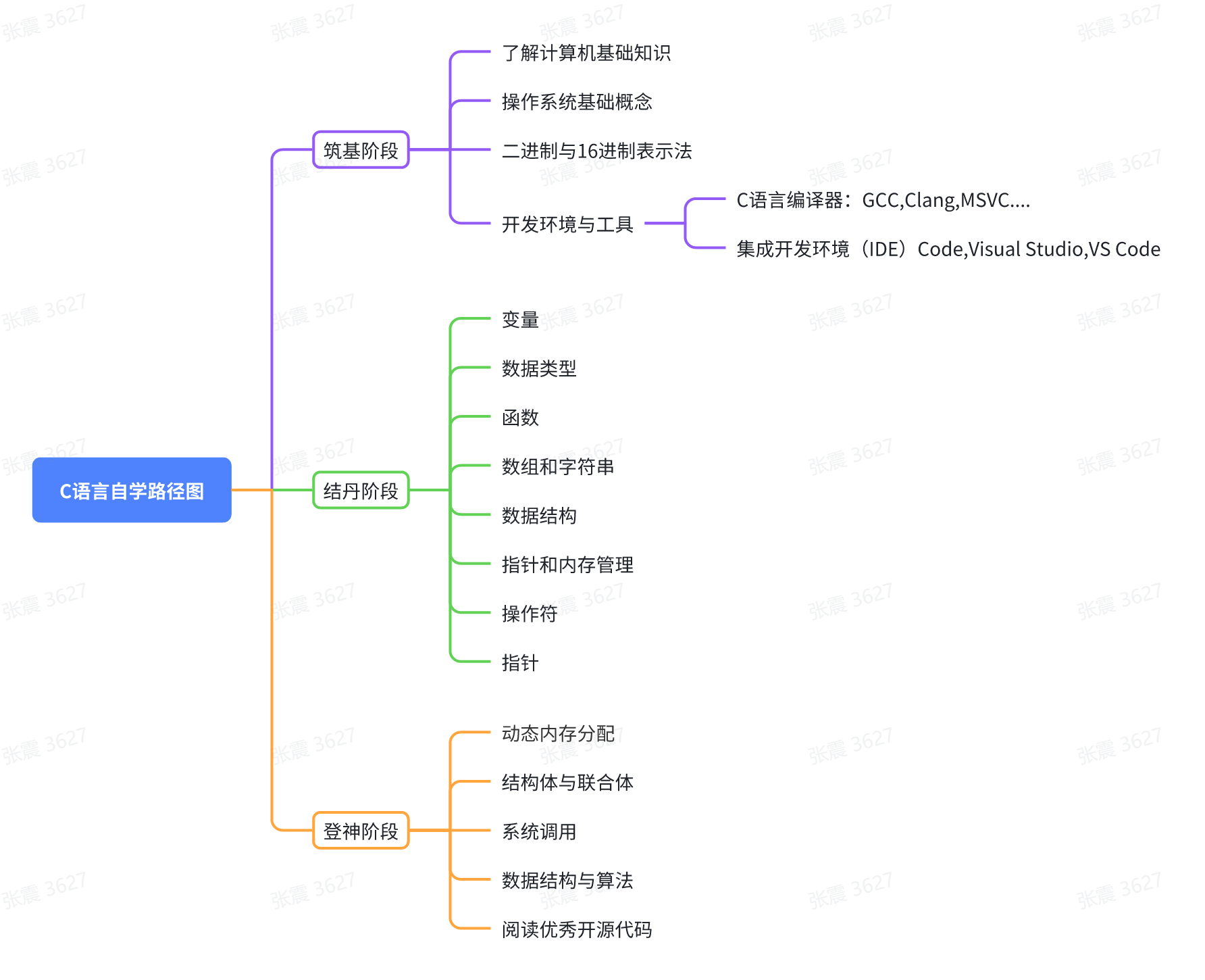 数据库内核开发新手入门系列（一）初识C语言