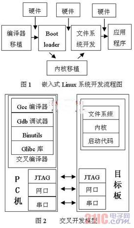 基于AT91RM9200的ARM Linux的移植方法