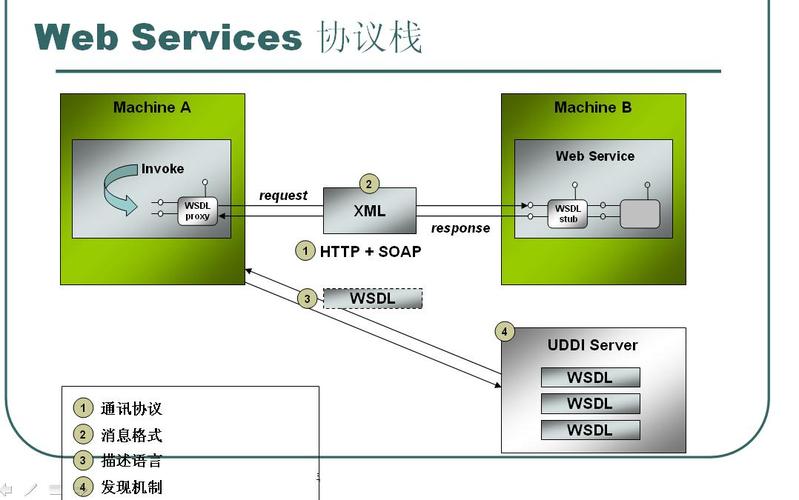 webservice视频教程 java