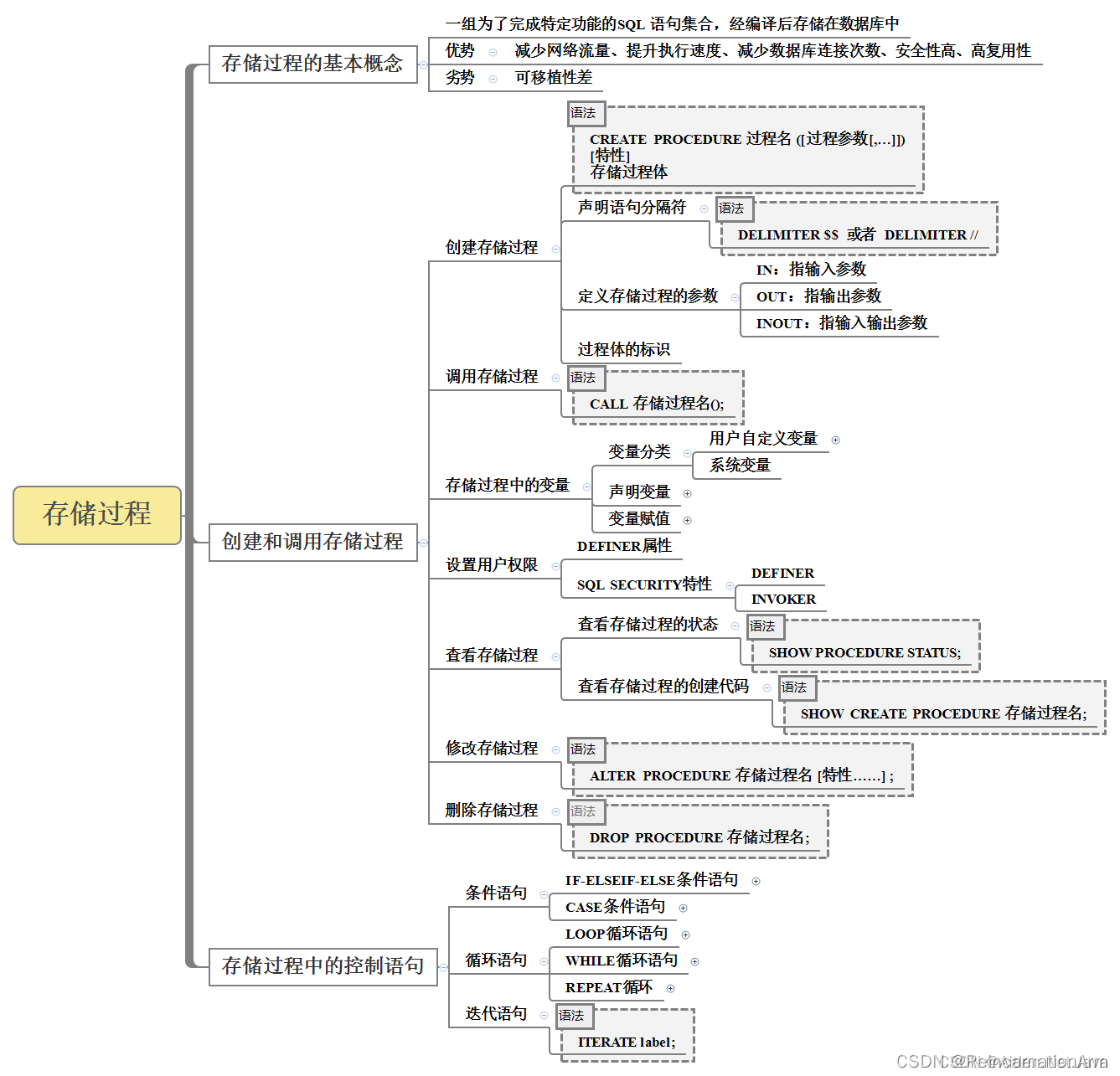 mysql 存储过程 查询赋值给变量