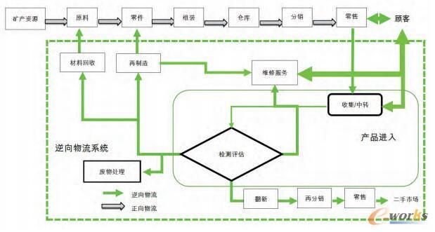 逆向物流构建绿色供应链.doc