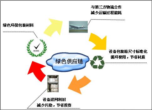 逆向物流与闭环供应链流程管理