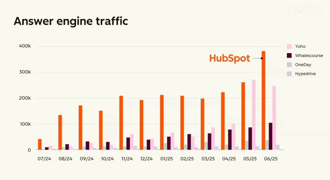 seo keywords 昔日SEO霸主HubSpot如何在AI时代顺利转型，AEO技巧大揭秘
