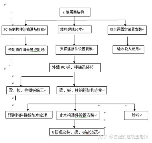 pc装配式建筑施工流程