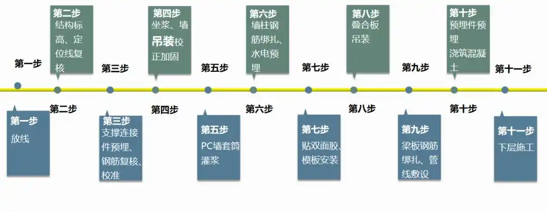 pc装配式建筑施工流程